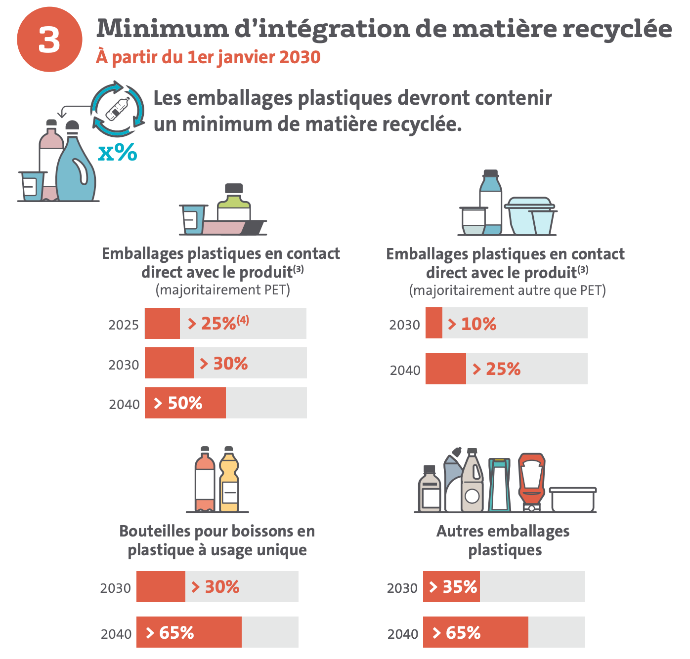 instructions du ppwr sur le recyclage des emballages plastiques