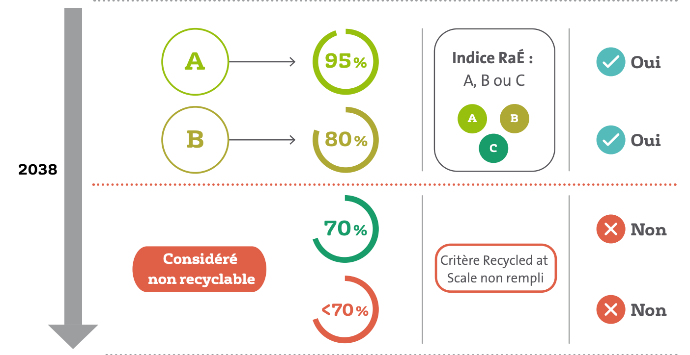 consigne du ppwr sur le recyclage des déchets